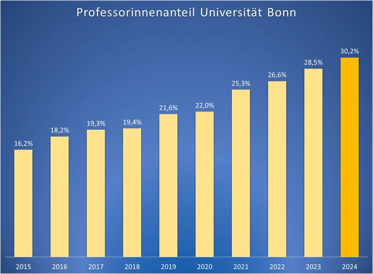 Professorinnen im Zeitverlauf 2024.png