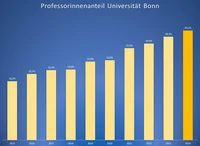 Professorinnen im Zeitverlauf 2024.png