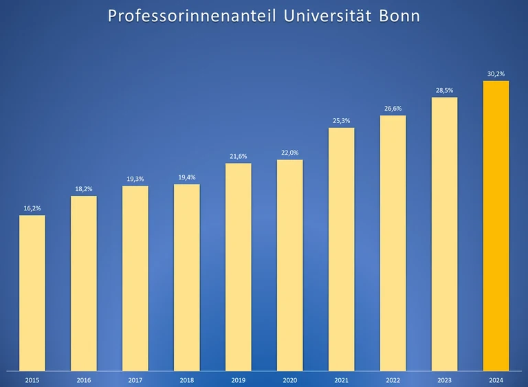 Professorinnen im Zeitverlauf 2024.png