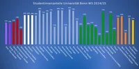 Studentinnenanteil 24-25.png
