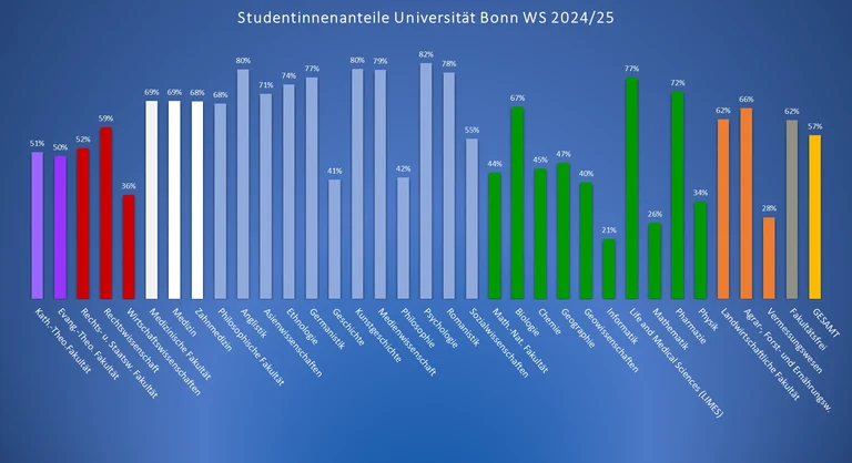 Studentinnenanteil 24-25.png