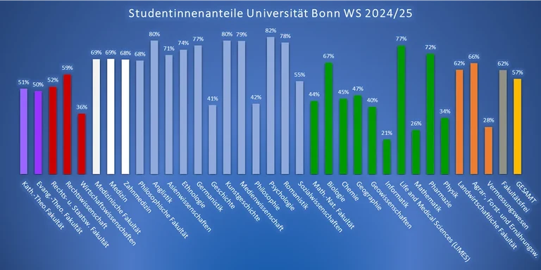 Studentinnenanteil 24-25.png