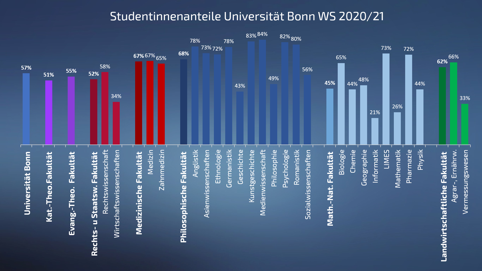 Studentinnenanteile 2020.png